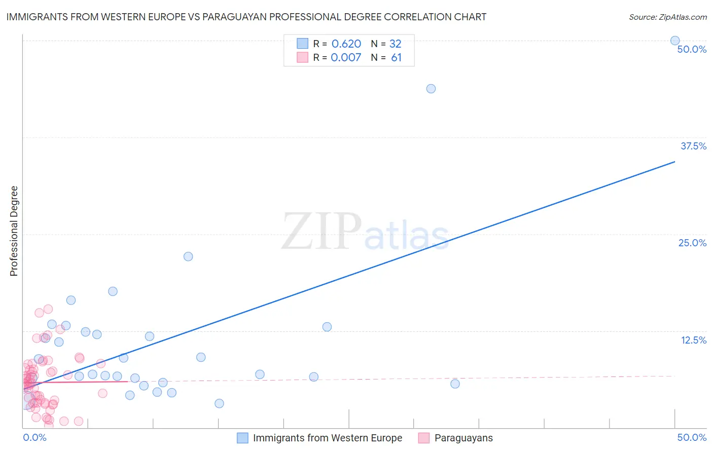 Immigrants from Western Europe vs Paraguayan Professional Degree