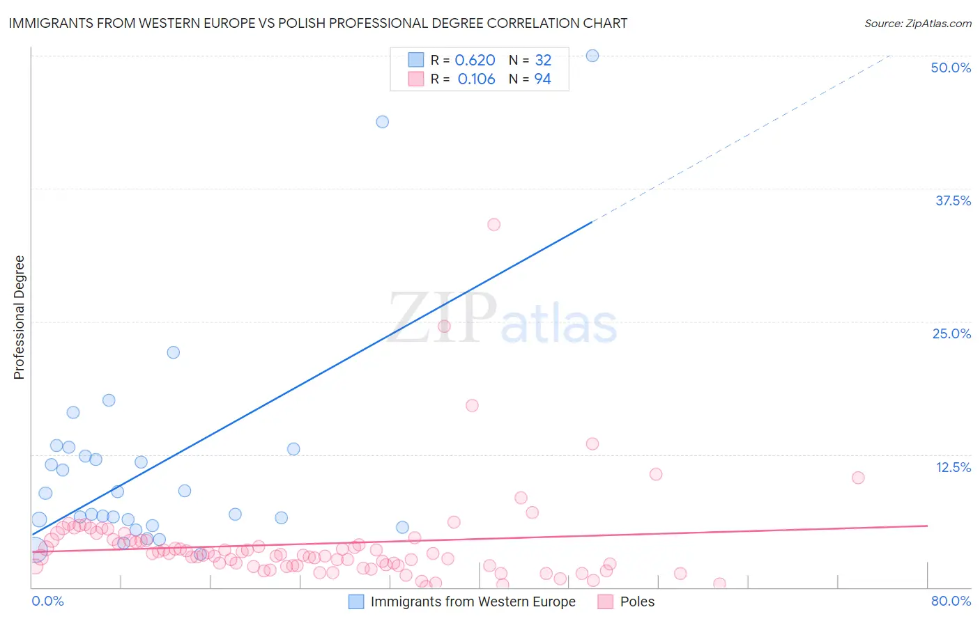 Immigrants from Western Europe vs Polish Professional Degree