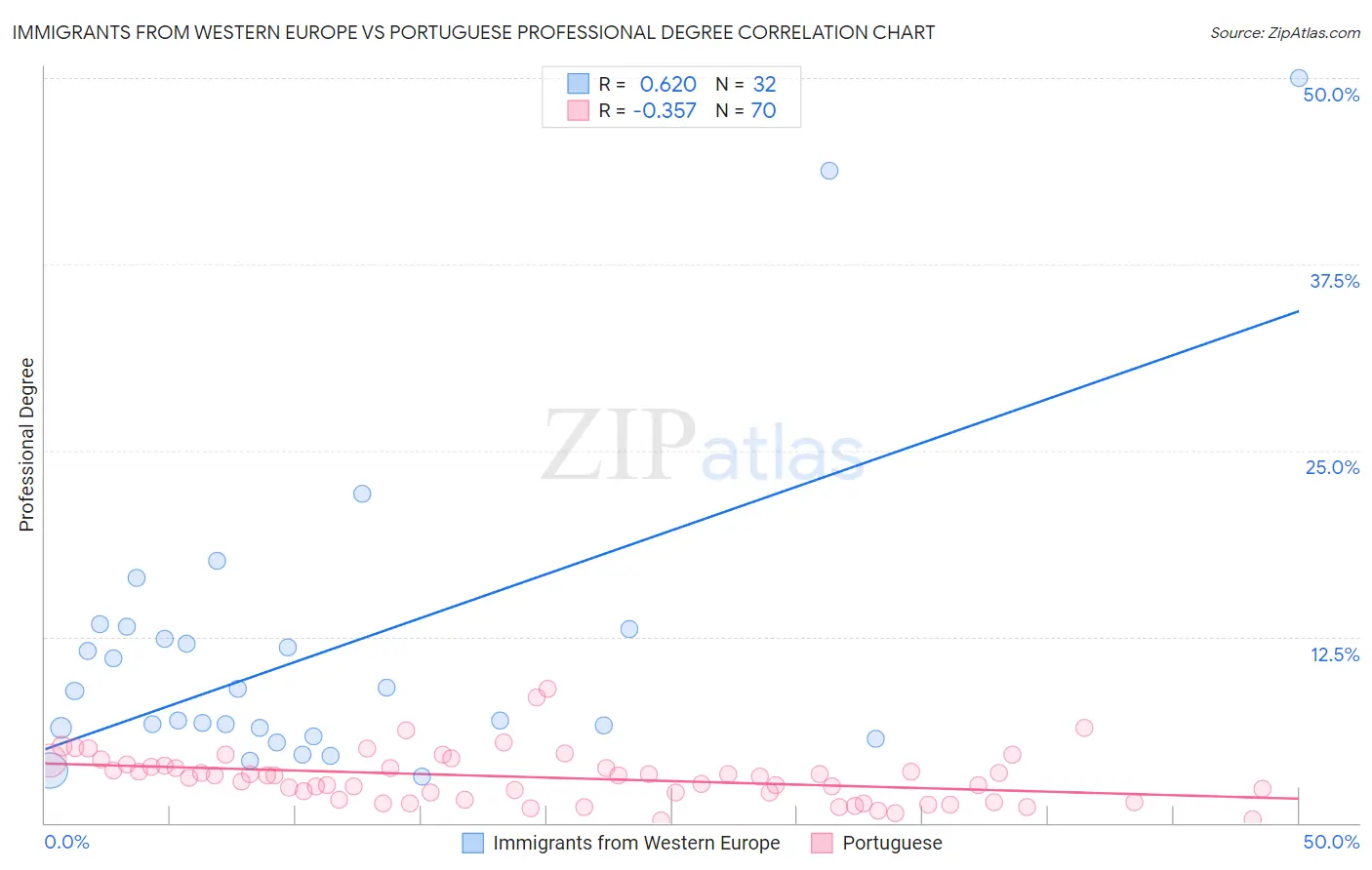 Immigrants from Western Europe vs Portuguese Professional Degree