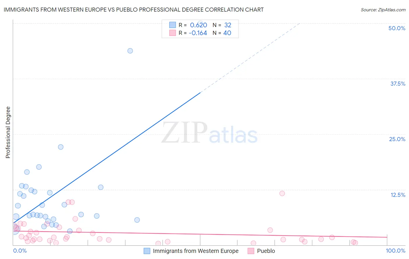 Immigrants from Western Europe vs Pueblo Professional Degree