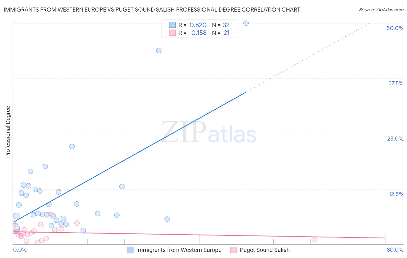 Immigrants from Western Europe vs Puget Sound Salish Professional Degree