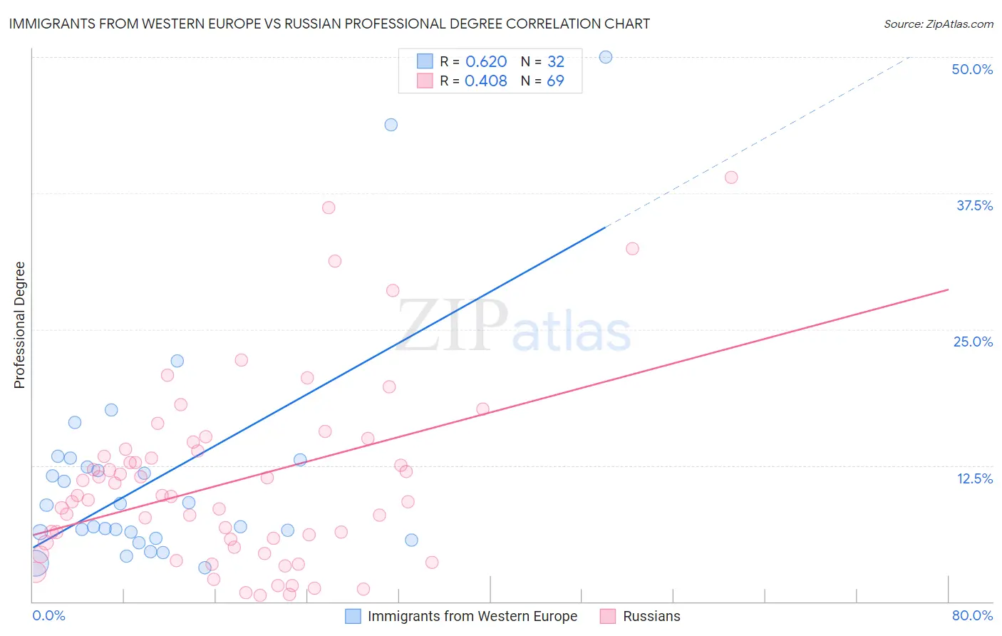 Immigrants from Western Europe vs Russian Professional Degree