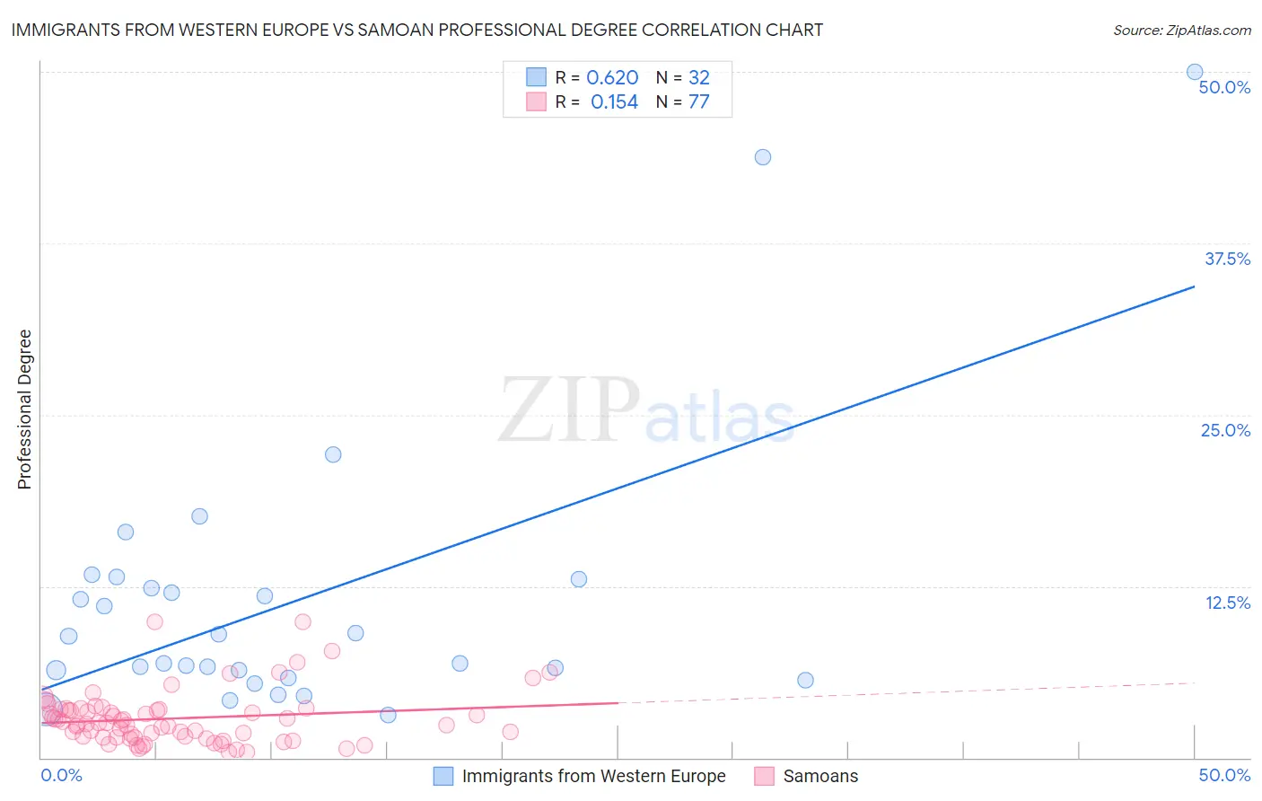Immigrants from Western Europe vs Samoan Professional Degree