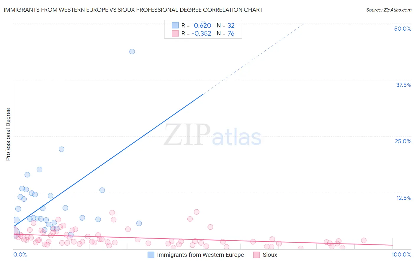 Immigrants from Western Europe vs Sioux Professional Degree