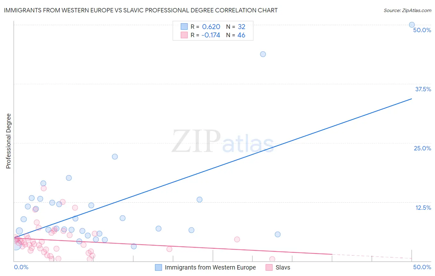Immigrants from Western Europe vs Slavic Professional Degree