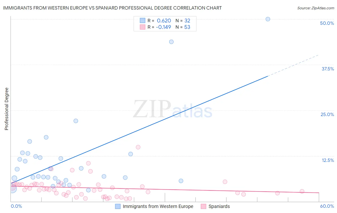 Immigrants from Western Europe vs Spaniard Professional Degree