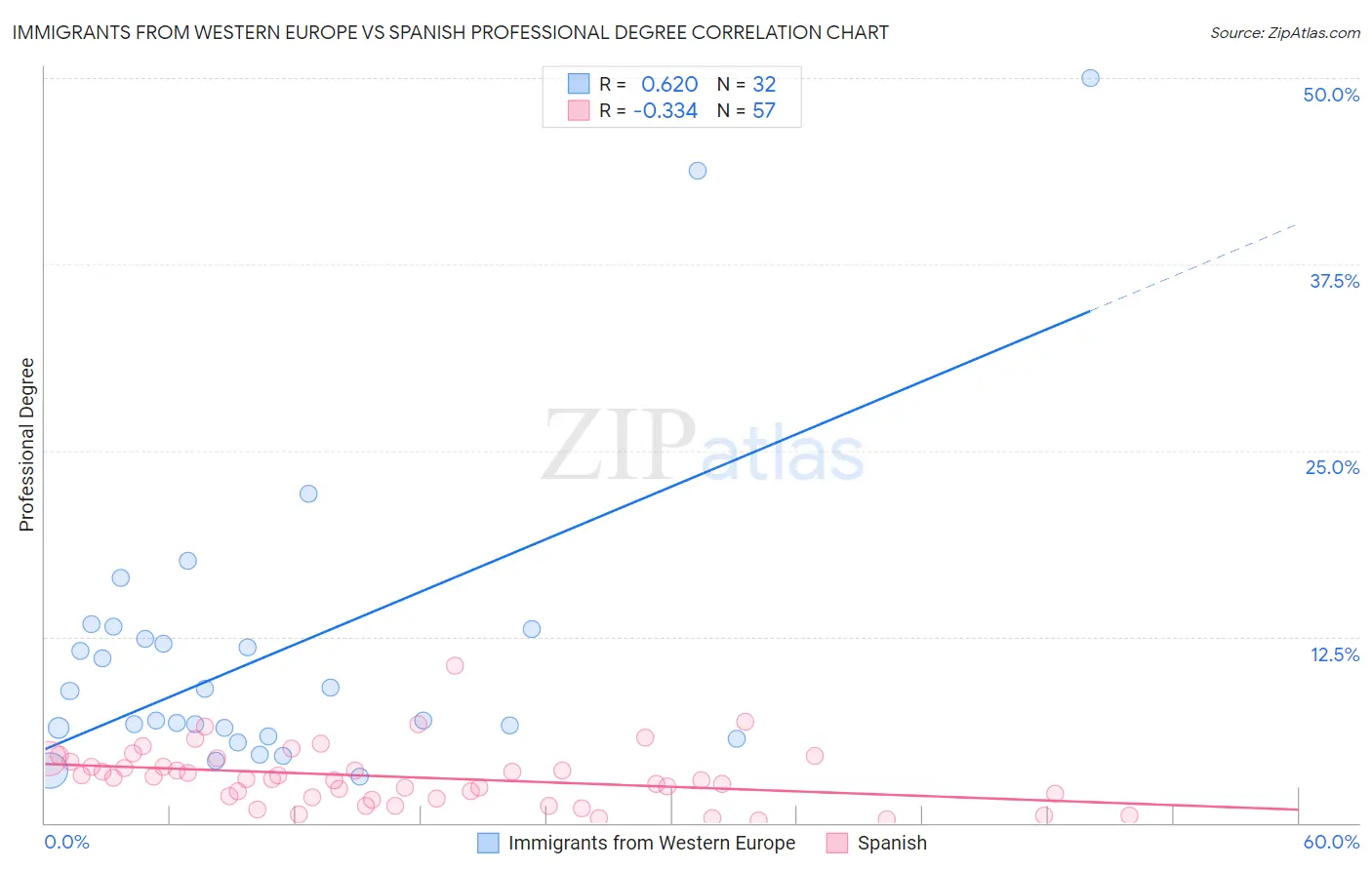 Immigrants from Western Europe vs Spanish Professional Degree