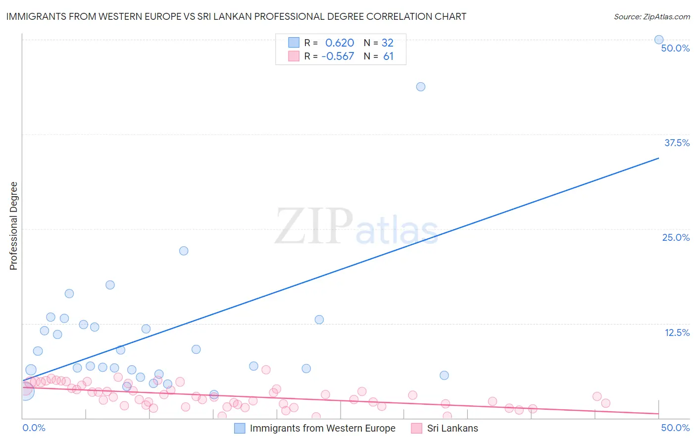 Immigrants from Western Europe vs Sri Lankan Professional Degree