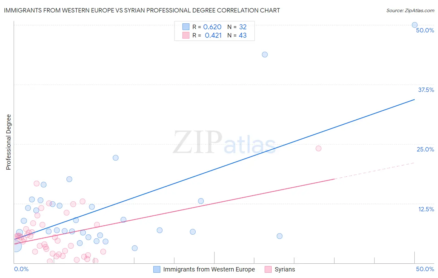 Immigrants from Western Europe vs Syrian Professional Degree