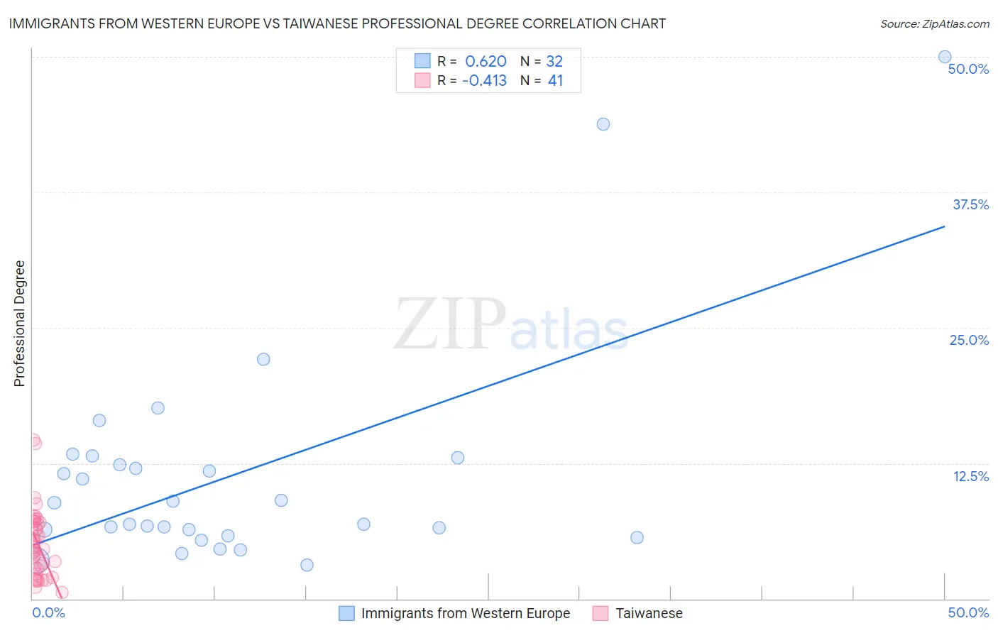 Immigrants from Western Europe vs Taiwanese Professional Degree