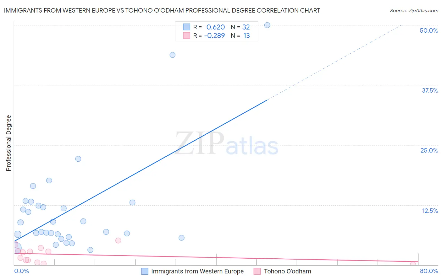 Immigrants from Western Europe vs Tohono O'odham Professional Degree