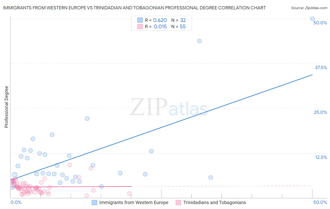 Immigrants from Western Europe vs Trinidadian and Tobagonian Professional Degree