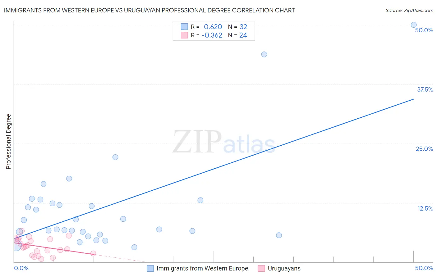 Immigrants from Western Europe vs Uruguayan Professional Degree