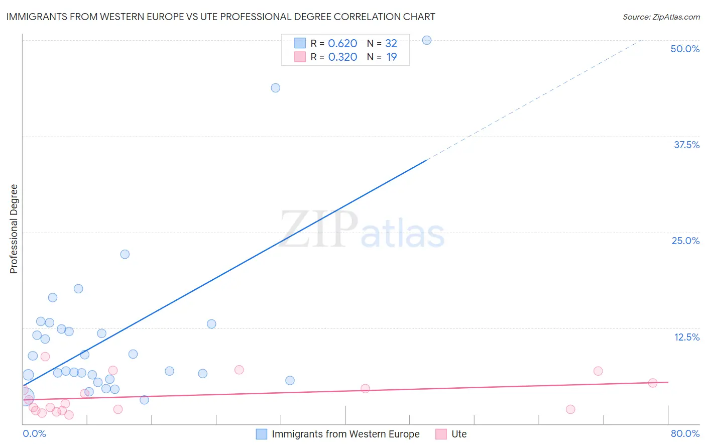 Immigrants from Western Europe vs Ute Professional Degree