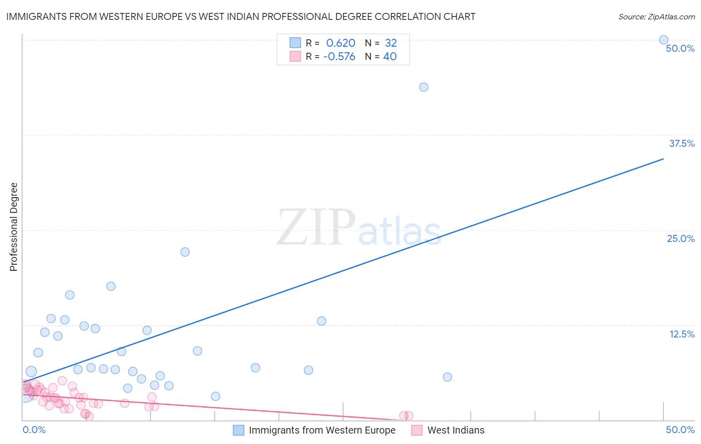 Immigrants from Western Europe vs West Indian Professional Degree