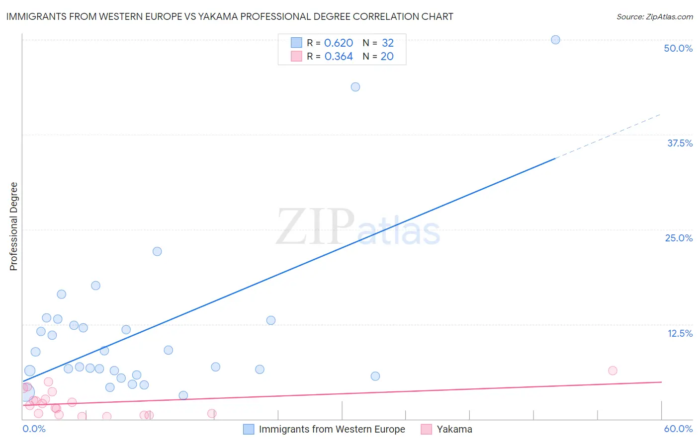 Immigrants from Western Europe vs Yakama Professional Degree