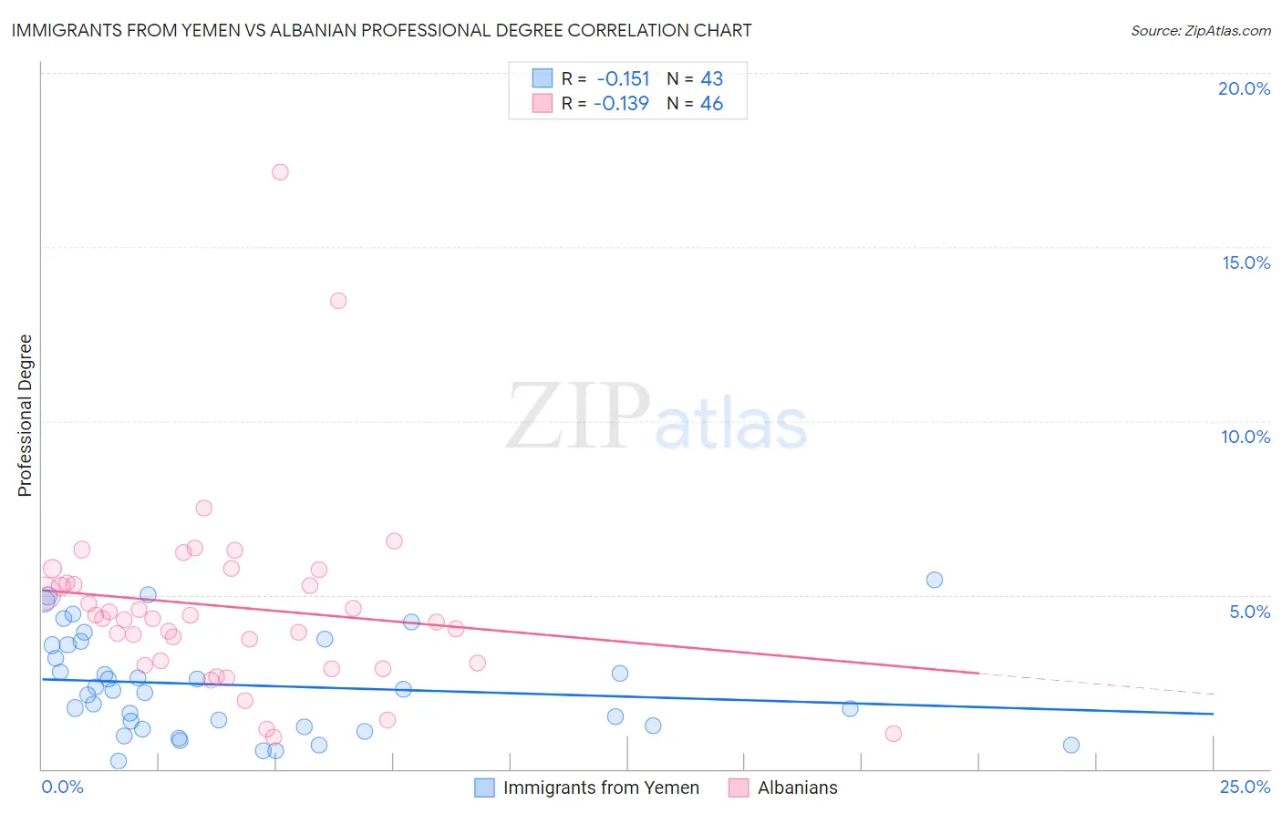 Immigrants from Yemen vs Albanian Professional Degree