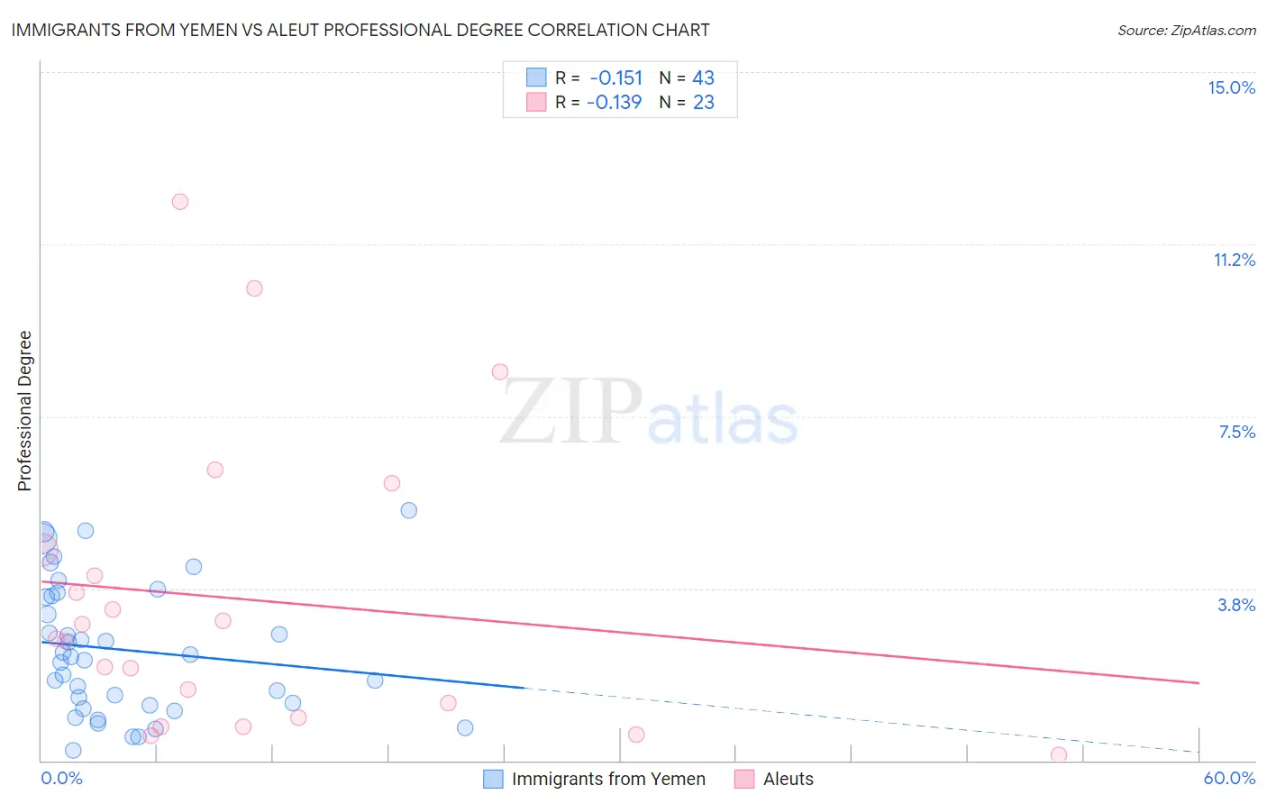 Immigrants from Yemen vs Aleut Professional Degree