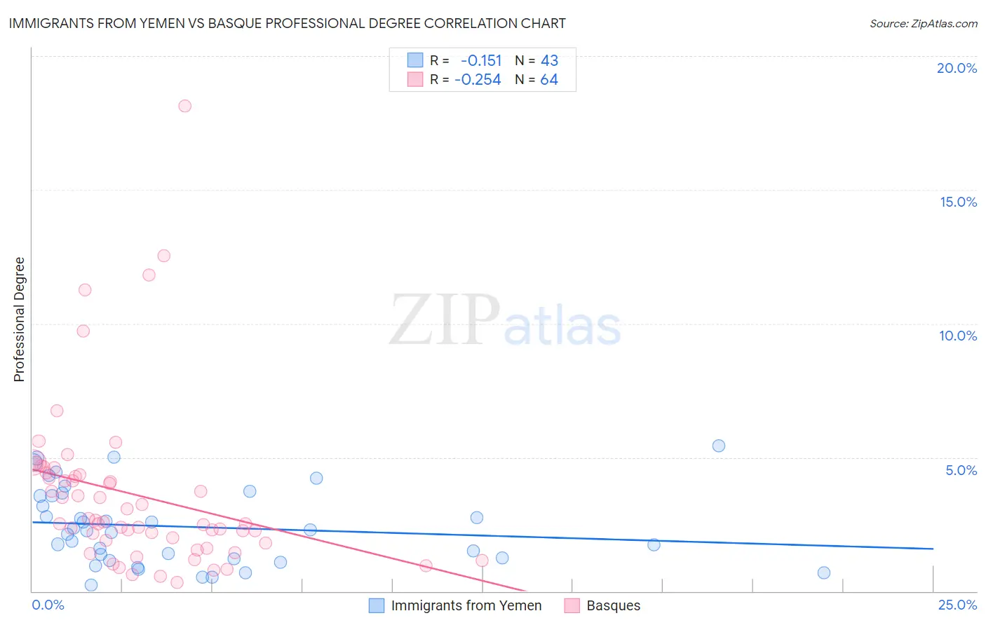 Immigrants from Yemen vs Basque Professional Degree