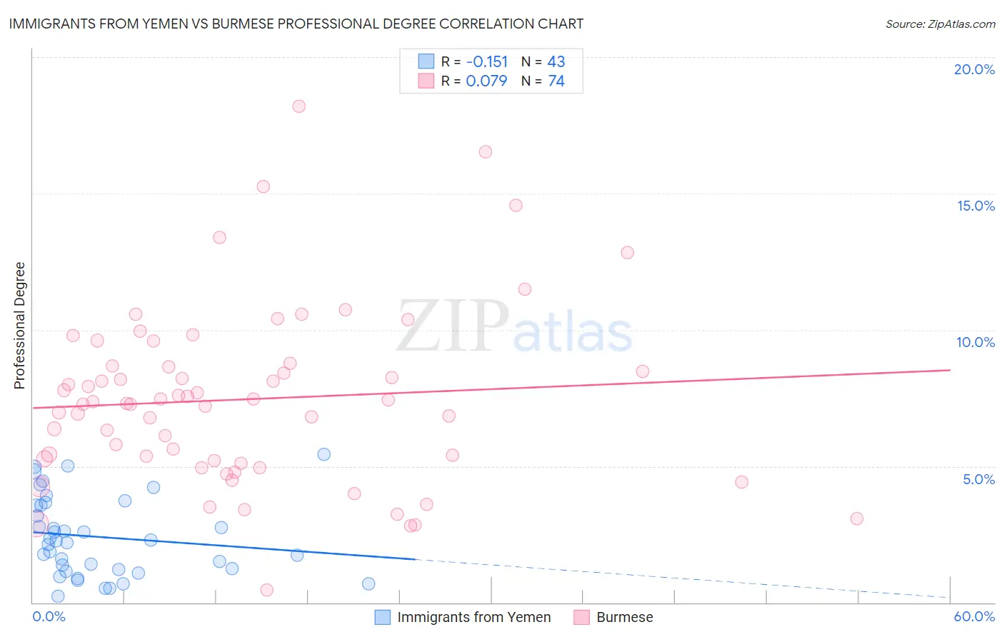 Immigrants from Yemen vs Burmese Professional Degree