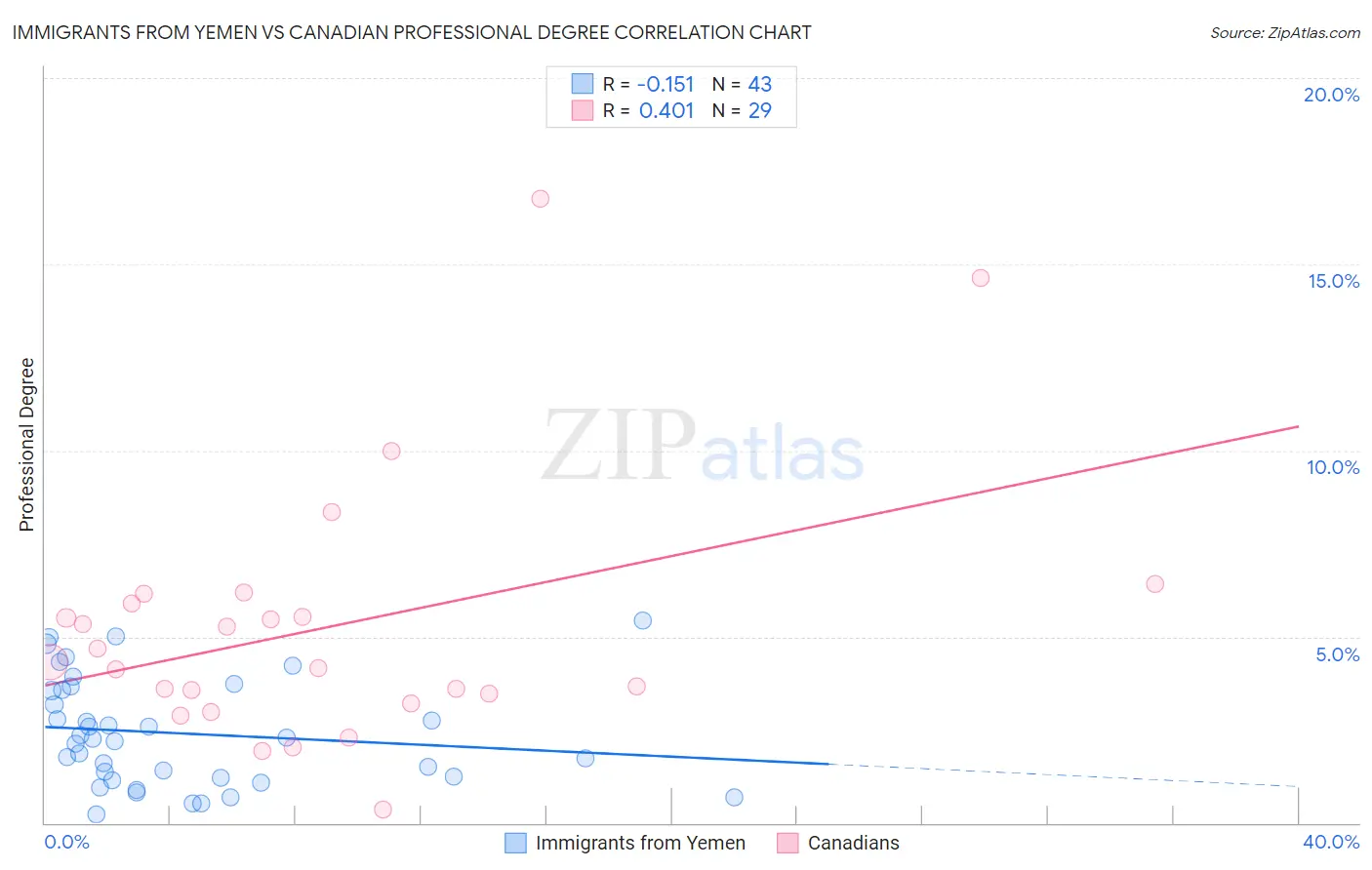 Immigrants from Yemen vs Canadian Professional Degree