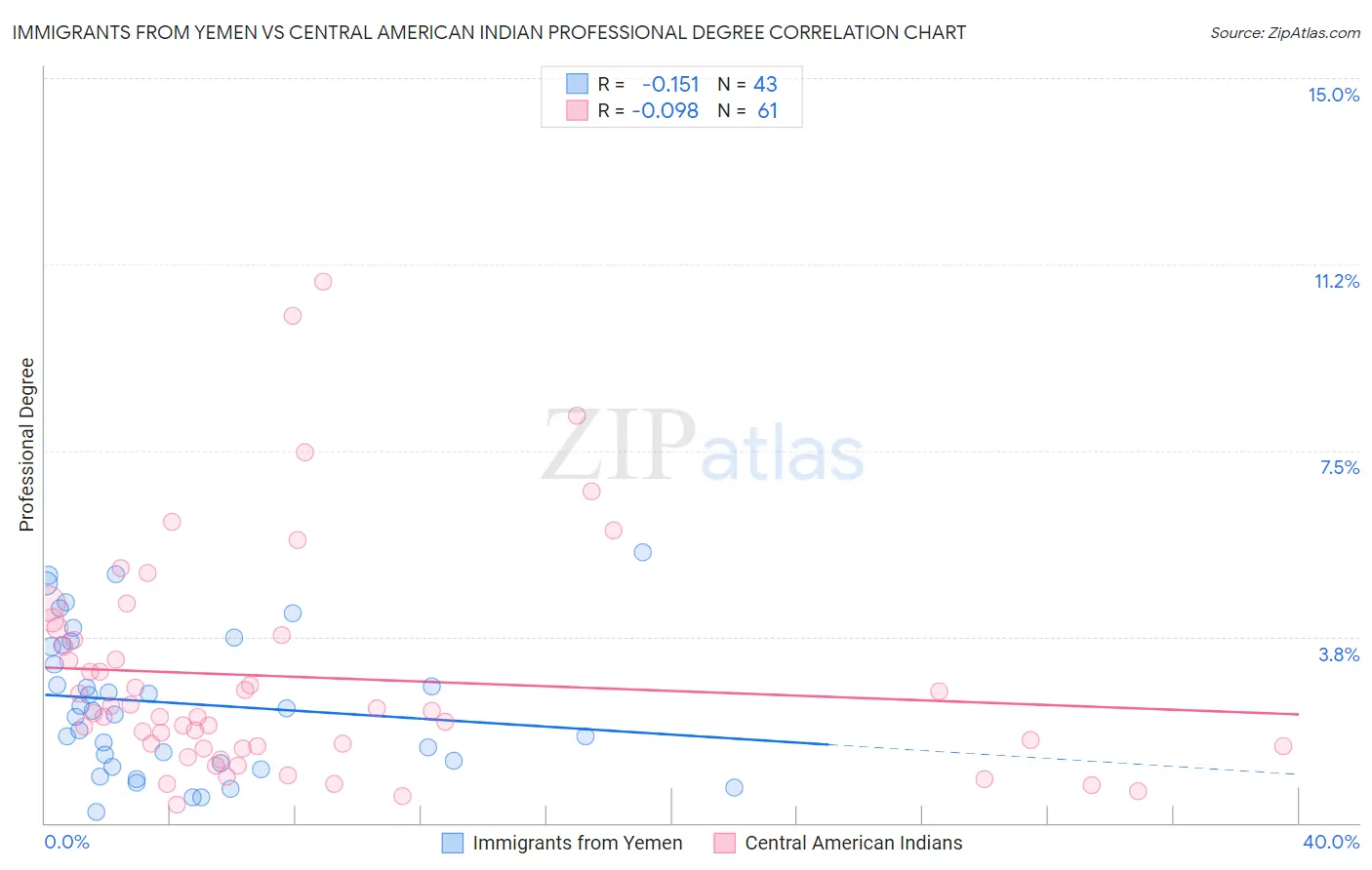 Immigrants from Yemen vs Central American Indian Professional Degree