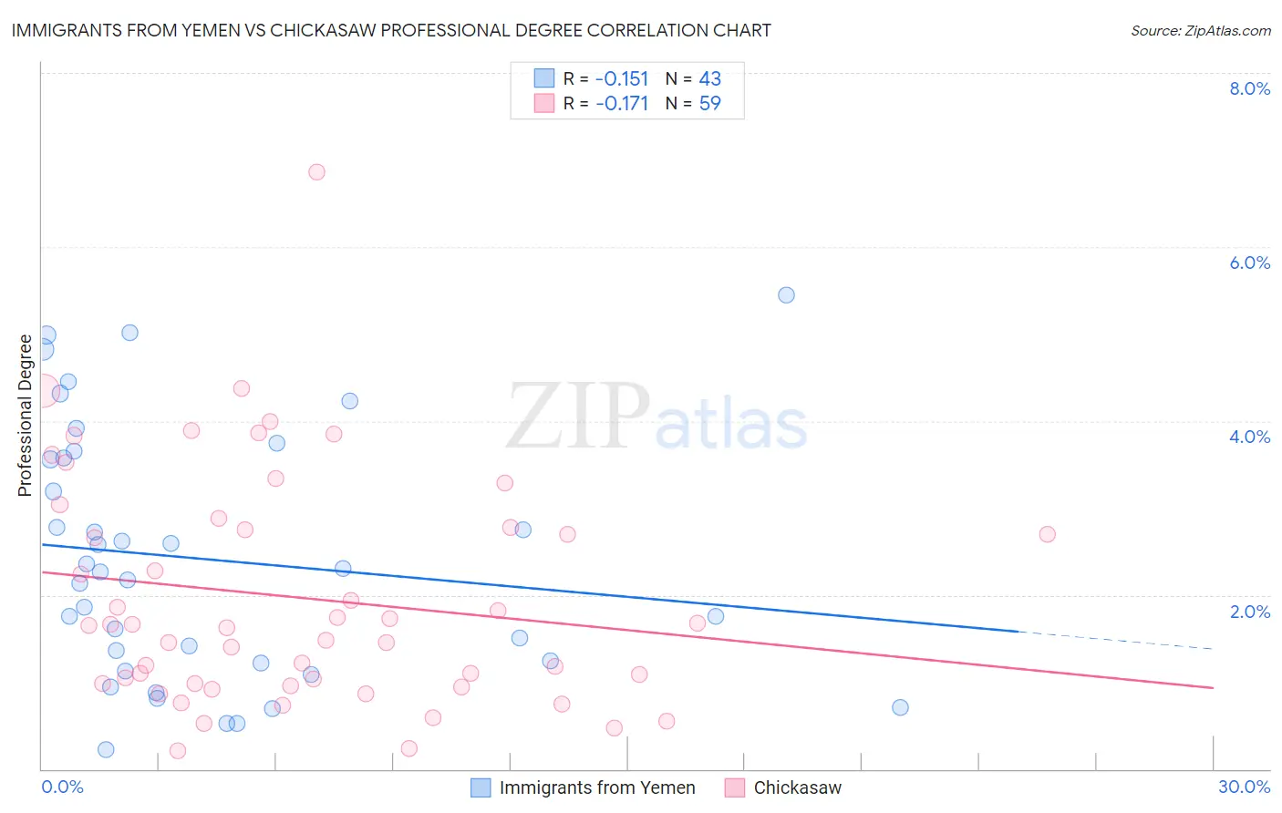 Immigrants from Yemen vs Chickasaw Professional Degree