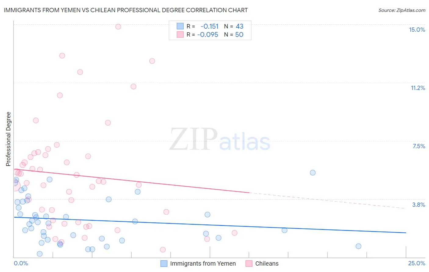 Immigrants from Yemen vs Chilean Professional Degree