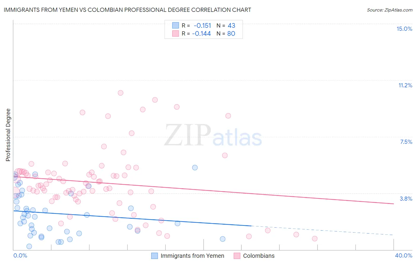 Immigrants from Yemen vs Colombian Professional Degree