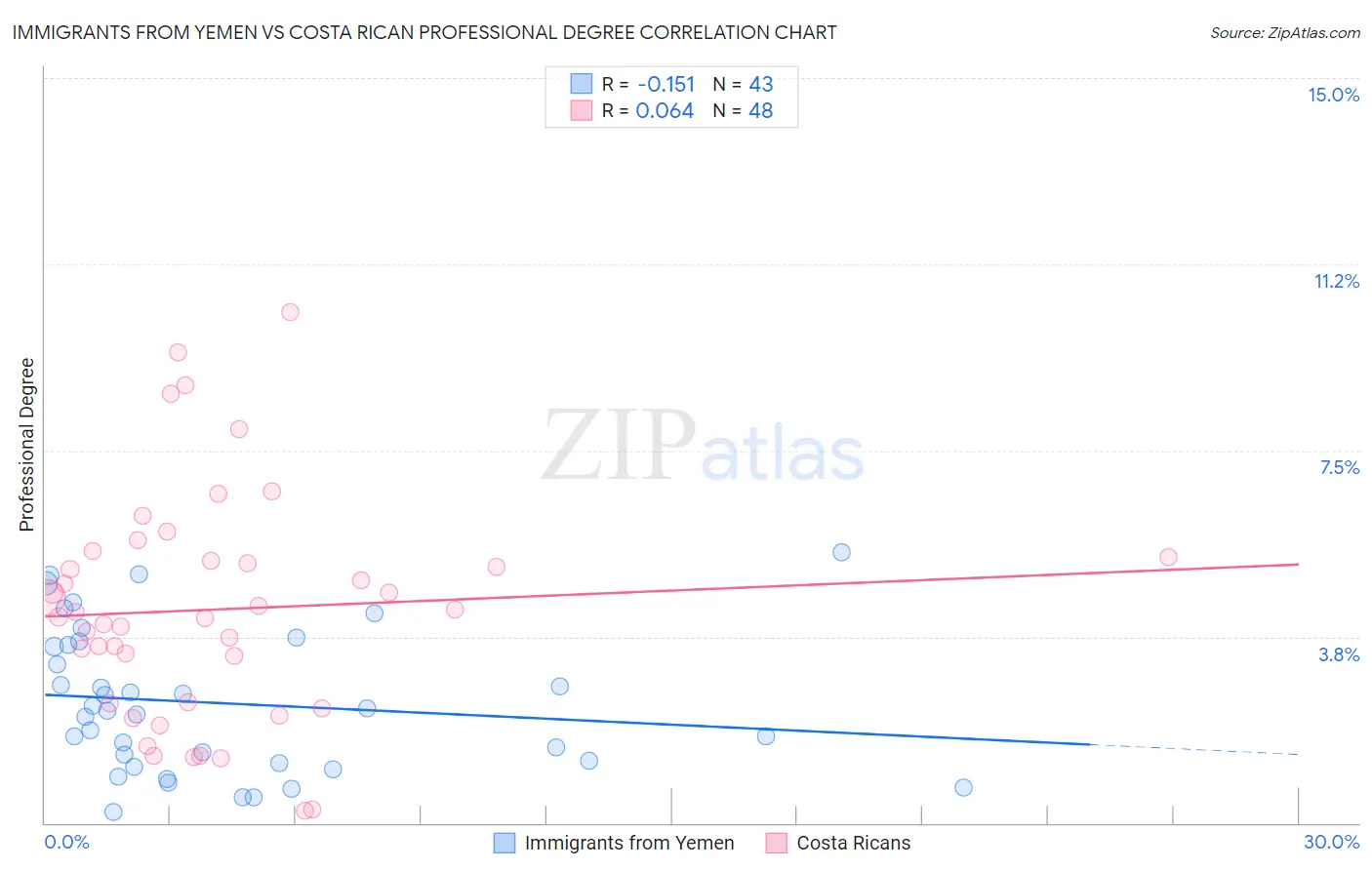 Immigrants from Yemen vs Costa Rican Professional Degree