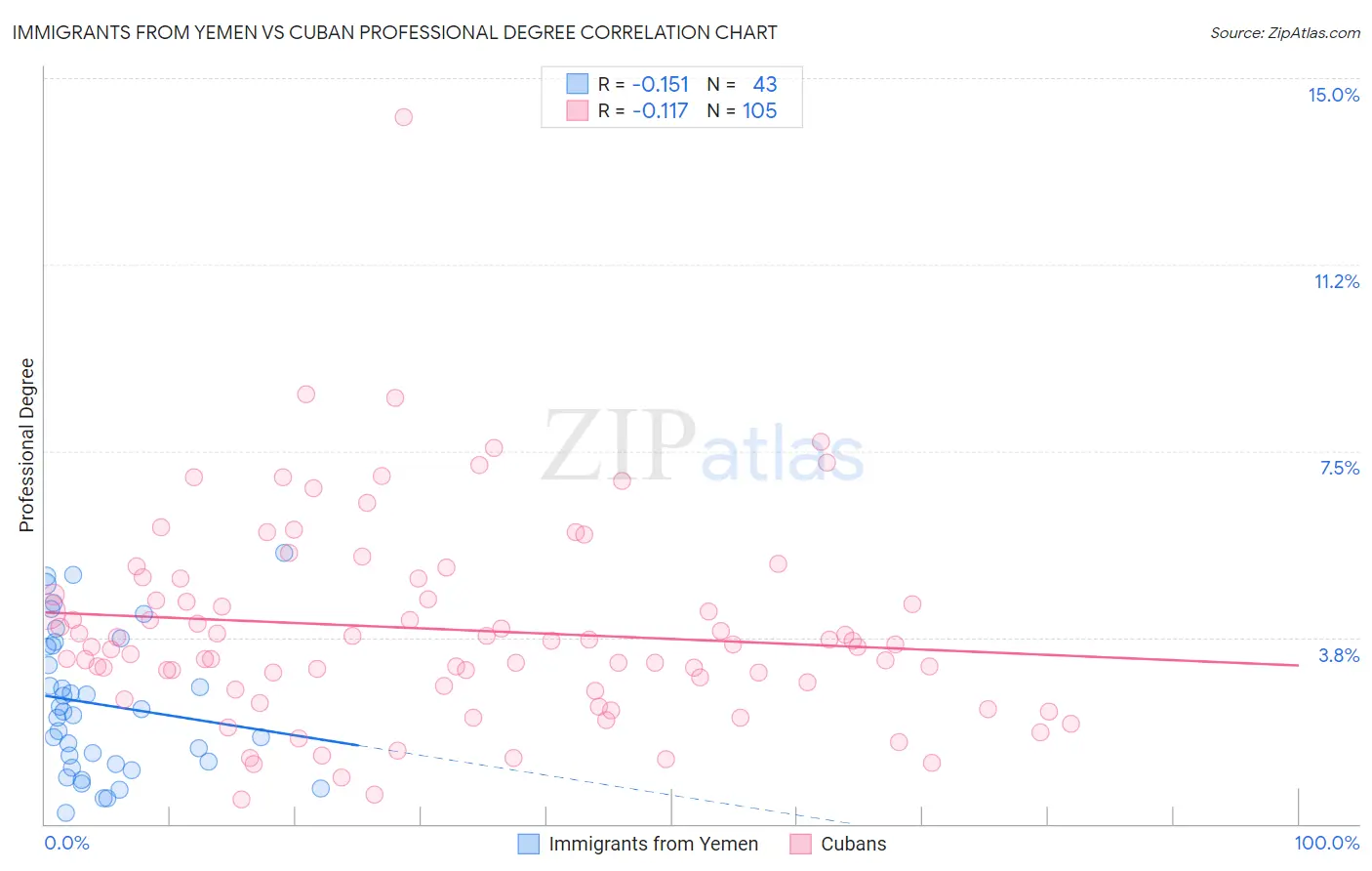 Immigrants from Yemen vs Cuban Professional Degree