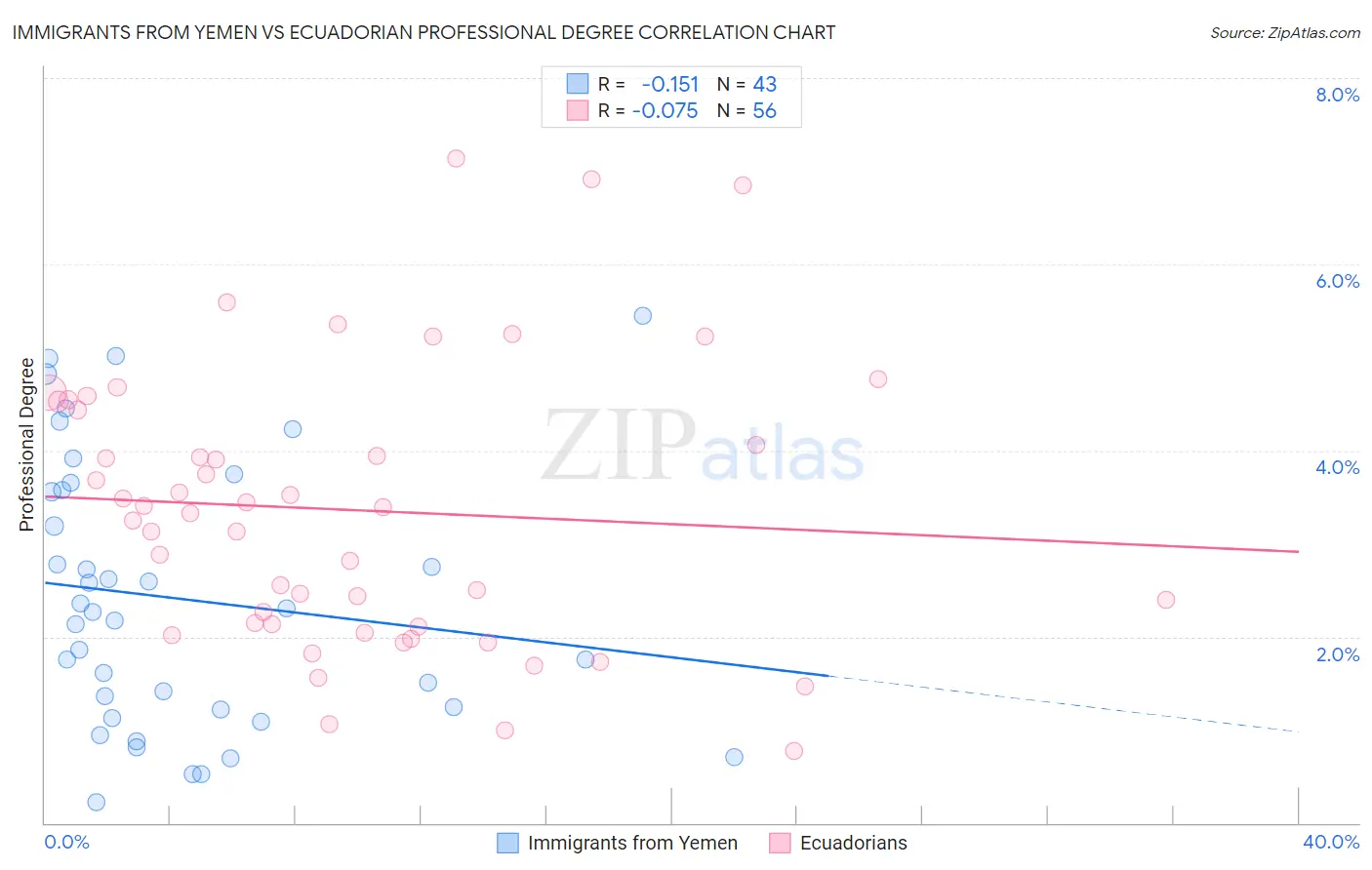 Immigrants from Yemen vs Ecuadorian Professional Degree
