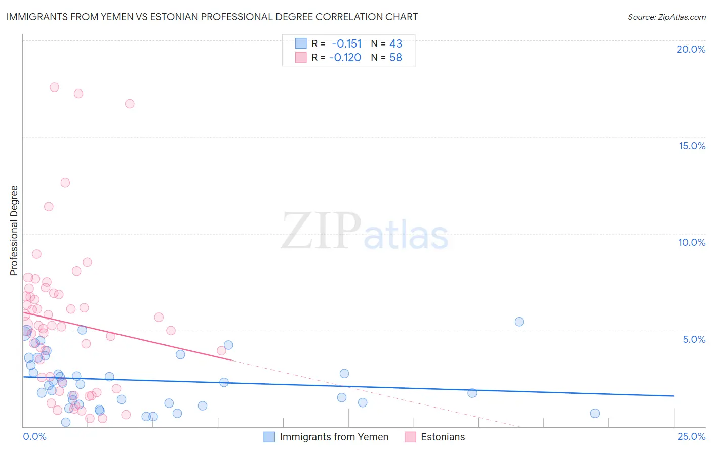Immigrants from Yemen vs Estonian Professional Degree