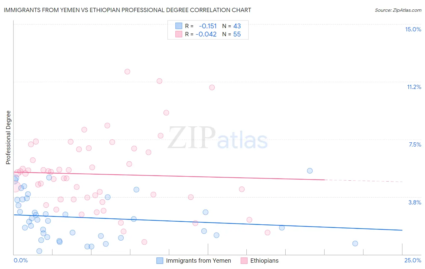 Immigrants from Yemen vs Ethiopian Professional Degree