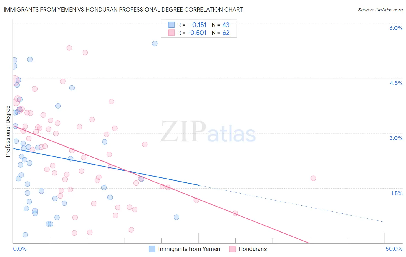 Immigrants from Yemen vs Honduran Professional Degree