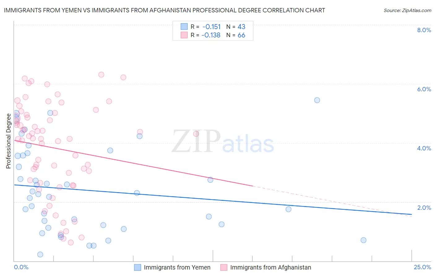 Immigrants from Yemen vs Immigrants from Afghanistan Professional Degree