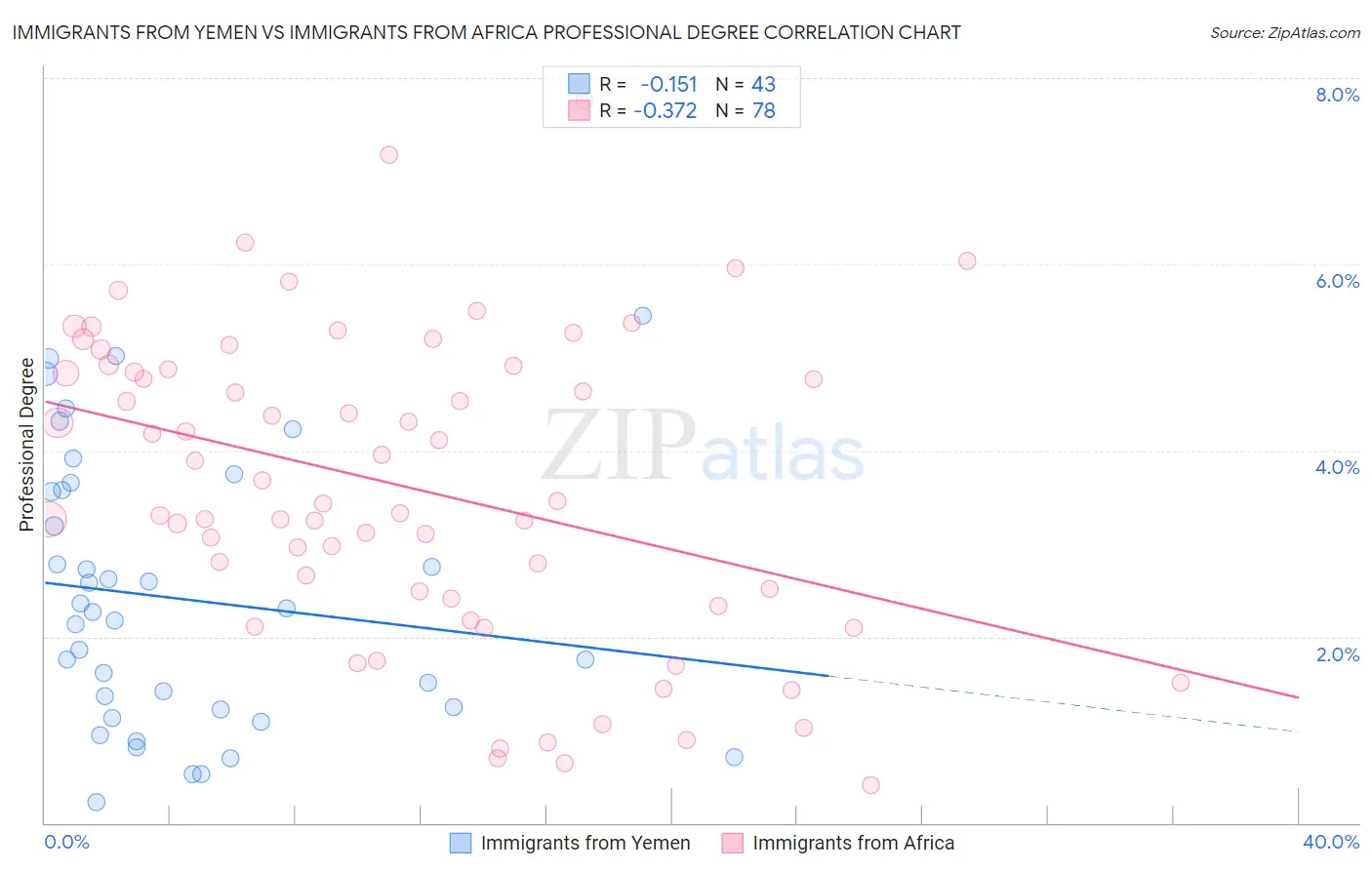 Immigrants from Yemen vs Immigrants from Africa Professional Degree