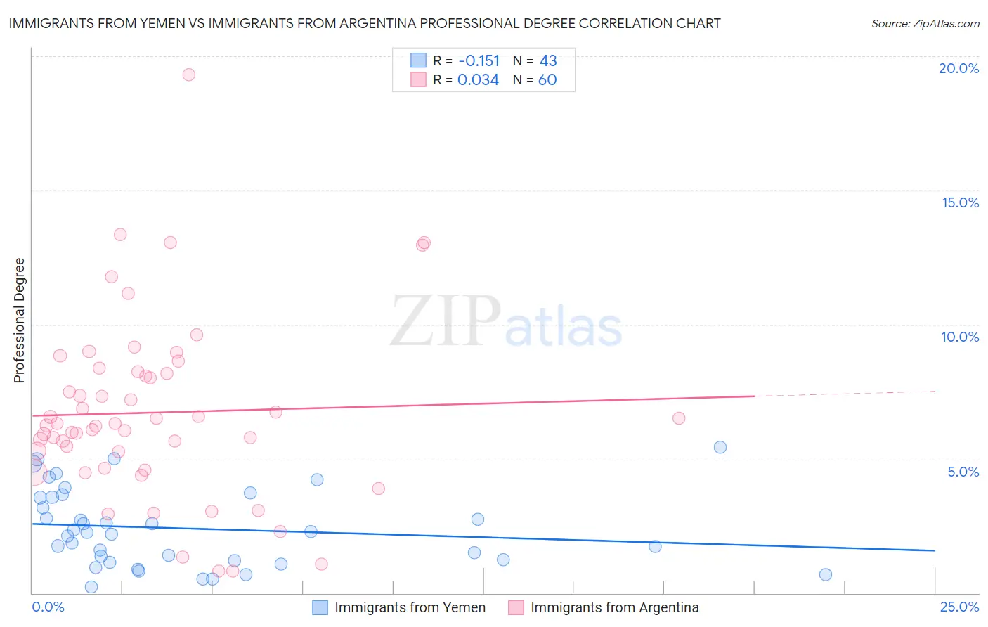 Immigrants from Yemen vs Immigrants from Argentina Professional Degree