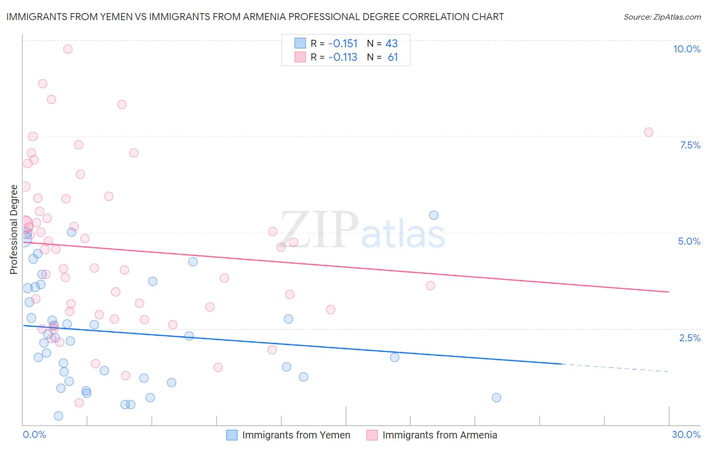 Immigrants from Yemen vs Immigrants from Armenia Professional Degree