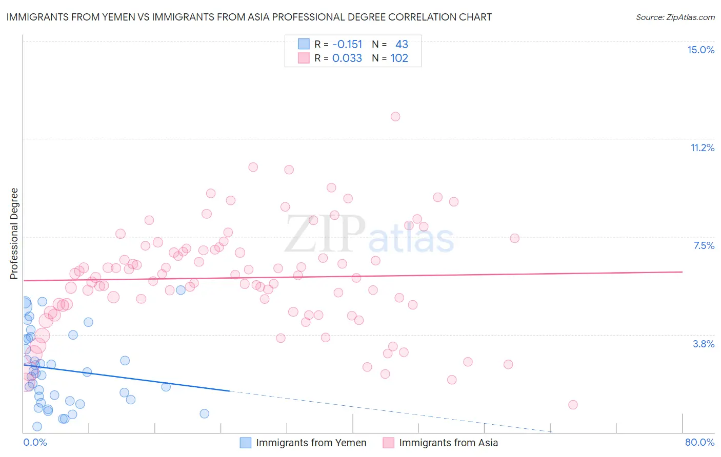 Immigrants from Yemen vs Immigrants from Asia Professional Degree