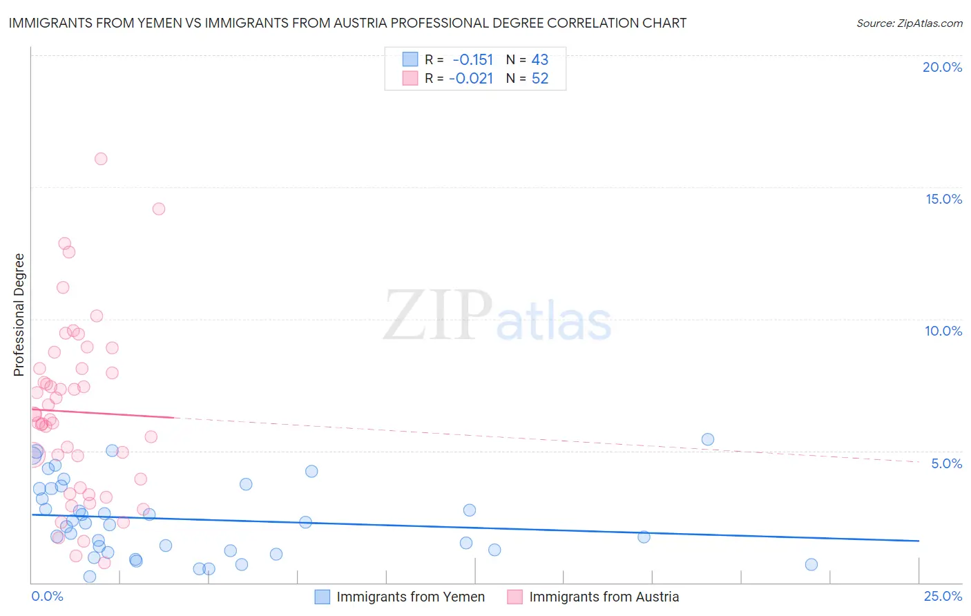 Immigrants from Yemen vs Immigrants from Austria Professional Degree