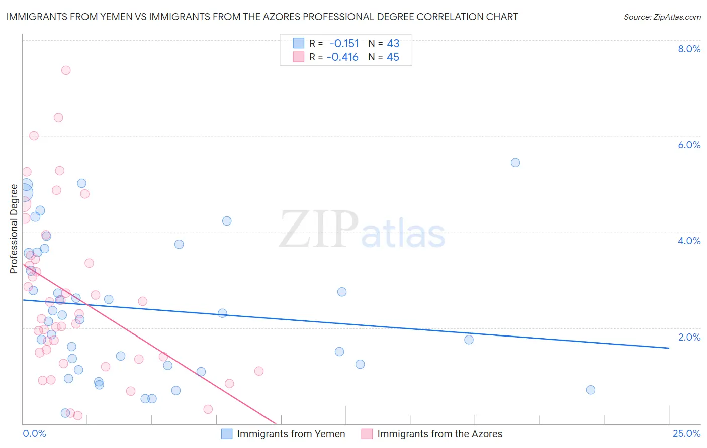 Immigrants from Yemen vs Immigrants from the Azores Professional Degree