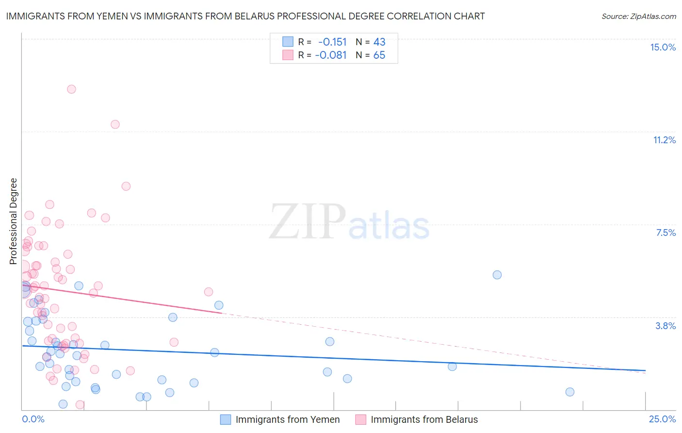 Immigrants from Yemen vs Immigrants from Belarus Professional Degree