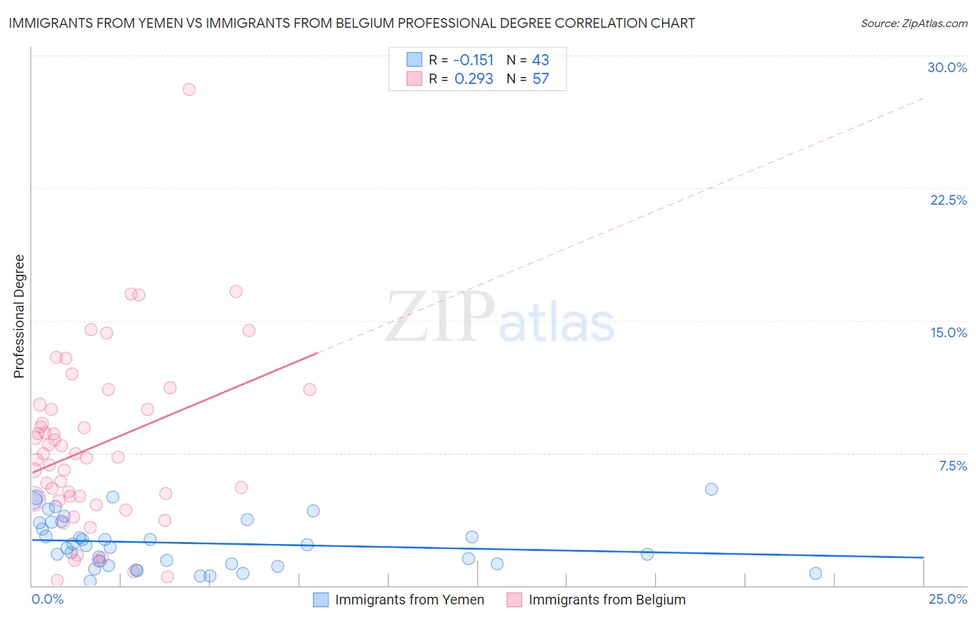 Immigrants from Yemen vs Immigrants from Belgium Professional Degree