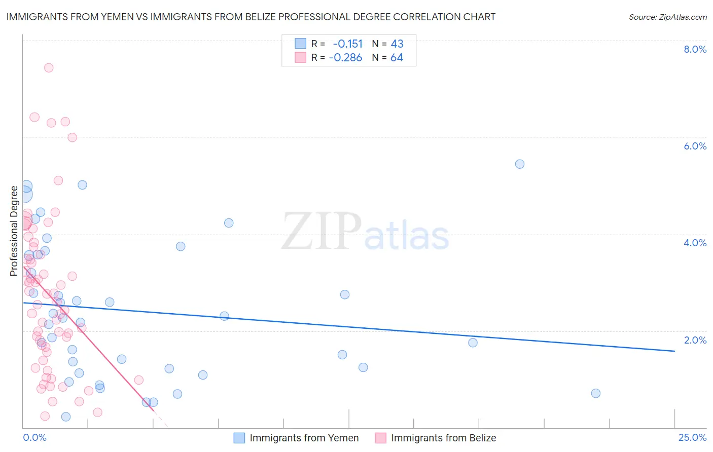 Immigrants from Yemen vs Immigrants from Belize Professional Degree