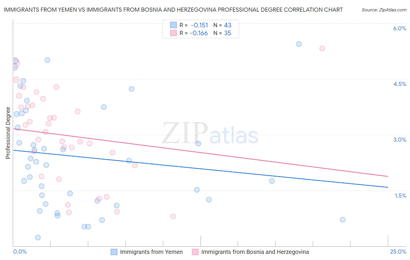 Immigrants from Yemen vs Immigrants from Bosnia and Herzegovina Professional Degree