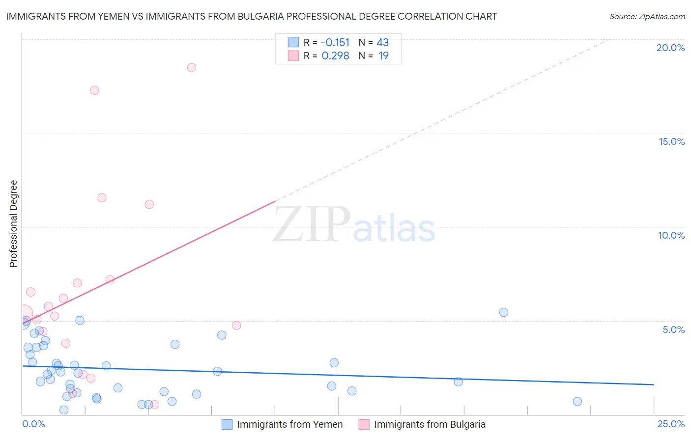 Immigrants from Yemen vs Immigrants from Bulgaria Professional Degree