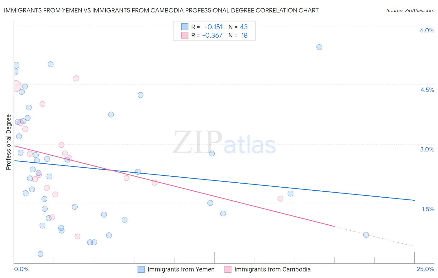 Immigrants from Yemen vs Immigrants from Cambodia Professional Degree