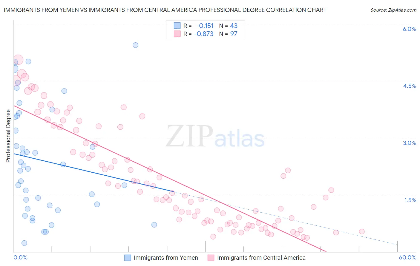 Immigrants from Yemen vs Immigrants from Central America Professional Degree