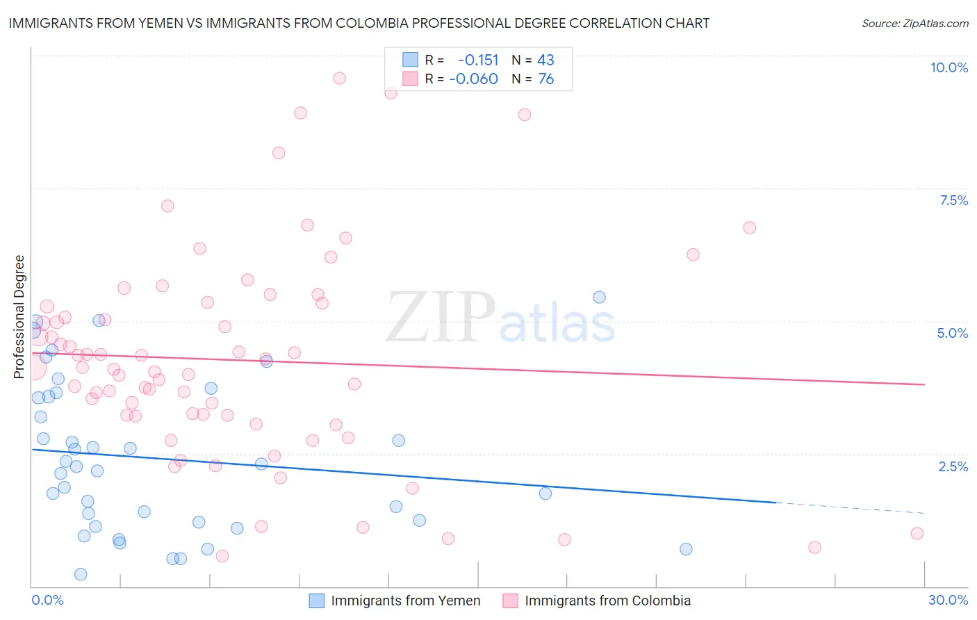 Immigrants from Yemen vs Immigrants from Colombia Professional Degree